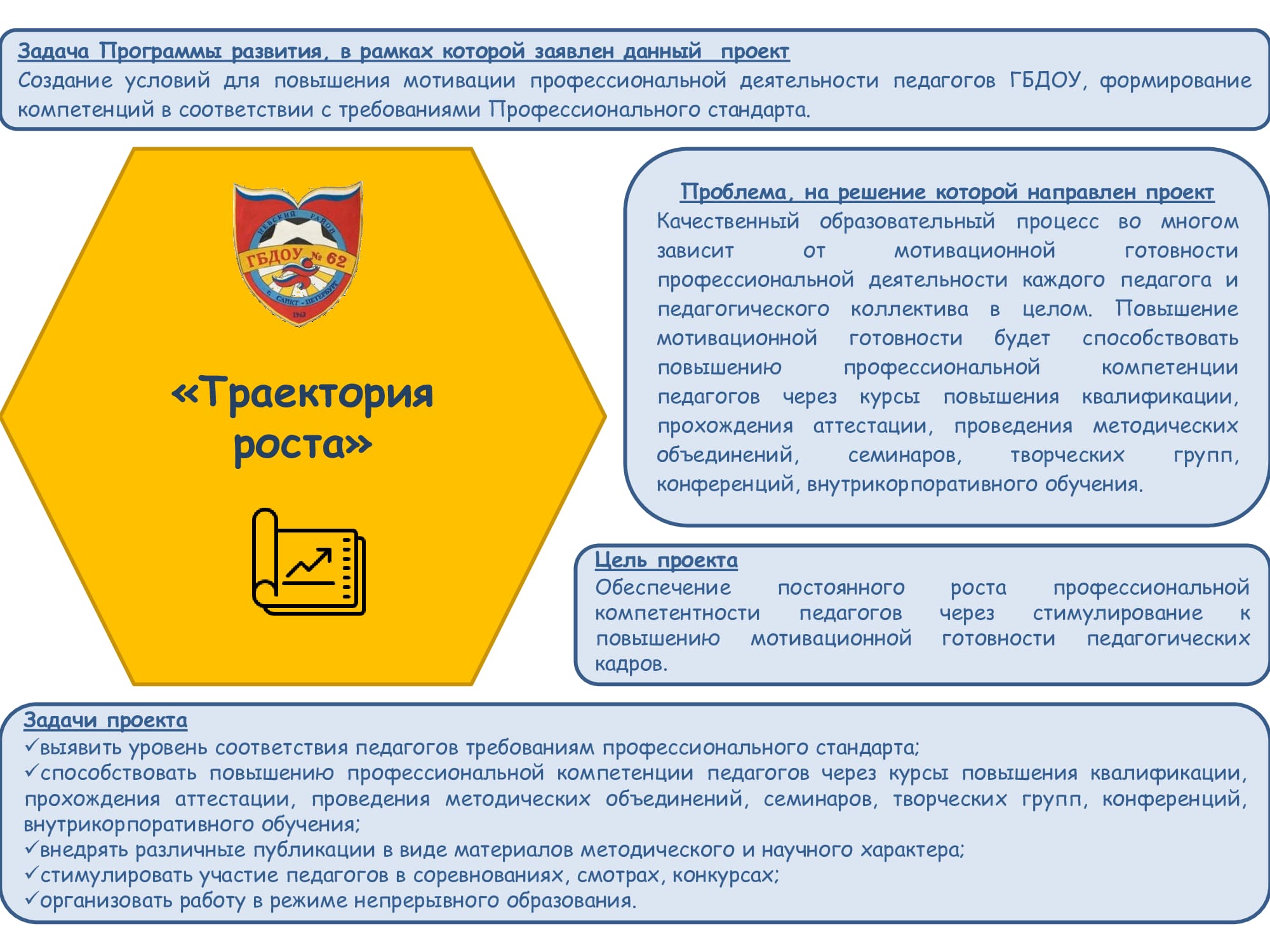 Государственное бюджетное дошкольное образовательное учреждение детский сад  № 62 Невского района Санкт-Петербурга - Траектория роста