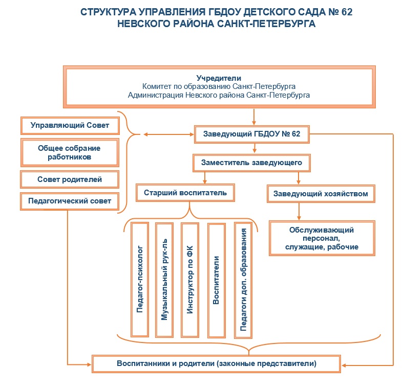 Структура управления ГБДОУ 62